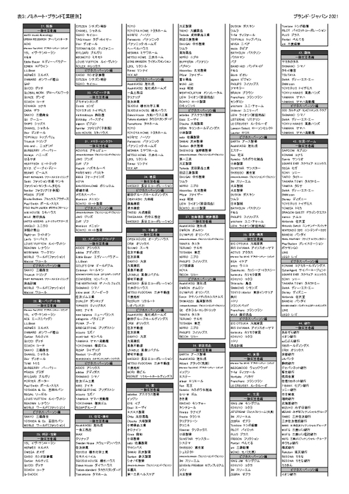 表3：ノミネートブランド(業種別一覧)【一般生活者編、ビジネス・パーソン編】_3
