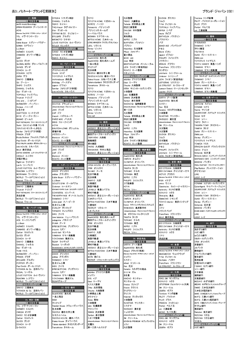 表3:ノミネートブランド(業種別一覧)【一般生活者編、ビジネス・パーソン編】_3