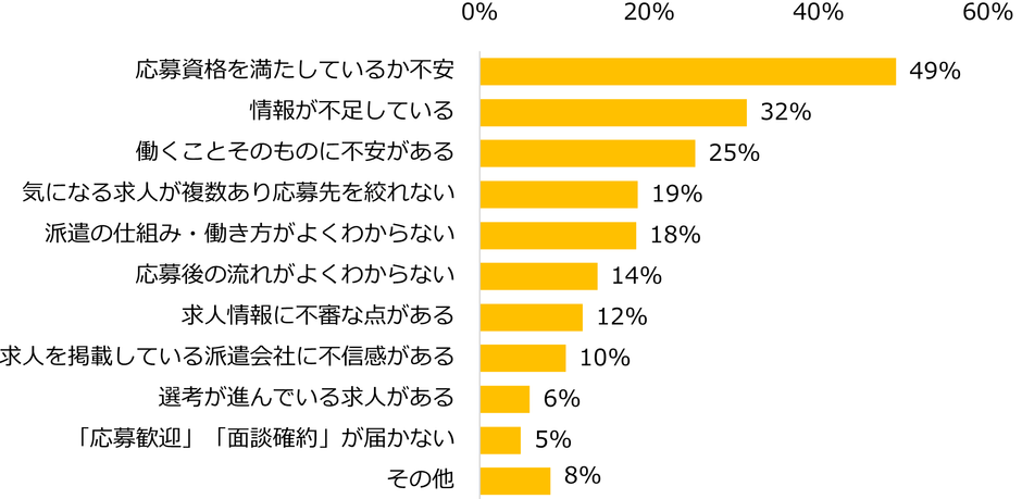 【図6】条件にピッタリな求人を見つけても、応募をためらったり、見送ったことがある方に伺います。応募をためらったり、見送った理由として当てはまるものをお選びください。（複数回答可）