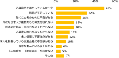 【図6】条件にピッタリな求人を見つけても、応募をためらったり、見送ったことがある方に伺います。応募をためらったり、見送った理由として当てはまるものをお選びください。（複数回答可）