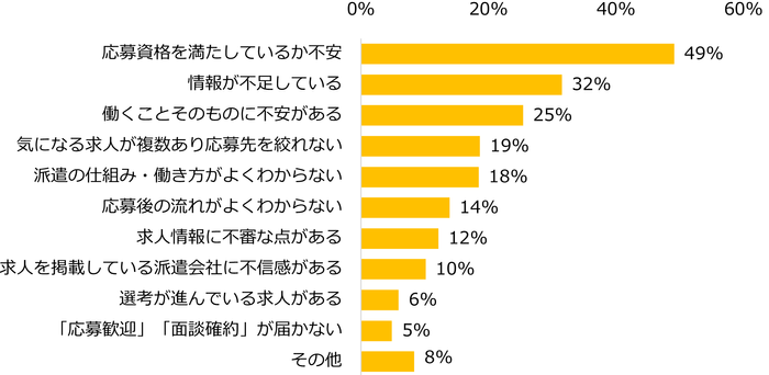 【図6】条件にピッタリな求人を見つけても、応募をためらったり、見送ったことがある方に伺います。応募をためらったり、見送った理由として当てはまるものをお選びください。（複数回答可）