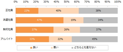 ワークライフバランスの満足度がもっとも高い雇用形態は？ 第1位は8年連続で「派遣社員」。最下位は「正社員」。