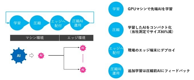 <AIC CompactによるAI運用フロー>