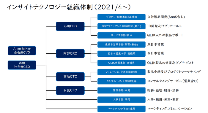 インサイトテクノロジー組織体制