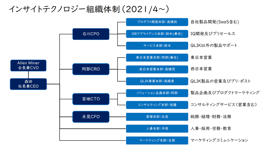 インサイトテクノロジー組織体制