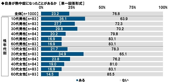 自身が熱中症になったことがあるか