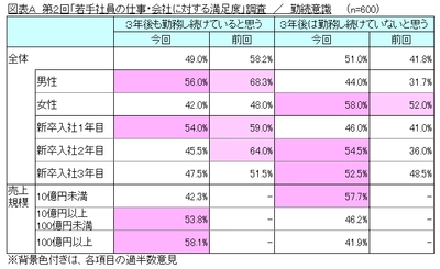 第2回「若手社員の仕事・会社に対する満足度」調査 　若手社員は3年以内に転職する？！
