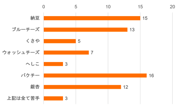 ドリアンを複数回食べたことのある方の嗜好
