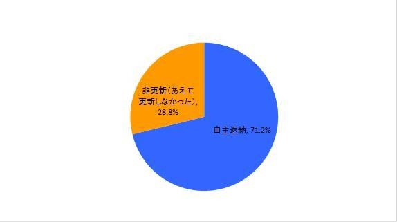 自主返納と非更新の回答者の割合