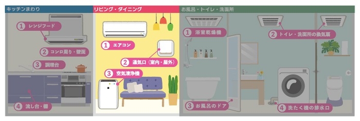 予防掃除アイテム ｜ リビング・ダイニング