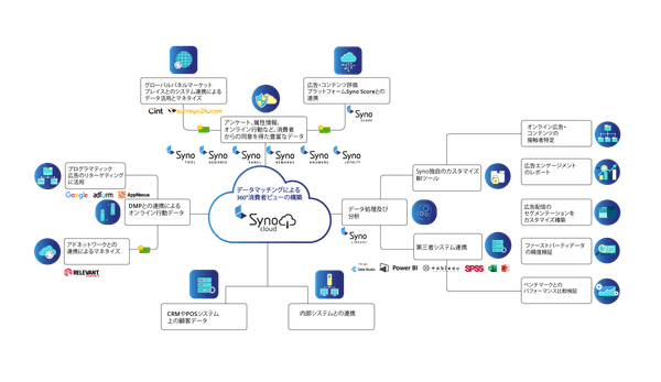 Syno Cloudのイメージ