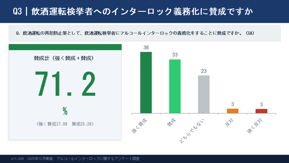 飲酒運転に関する市民意識調査　アルコールインターロック義務化に7割超が賛成