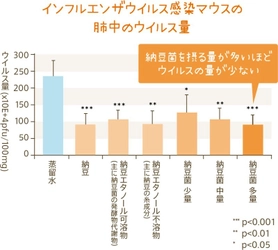 おかめ「納豆サイエンスラボ」Webサイトで 納豆菌による冬の感染症予防の可能性について新コラムを掲載