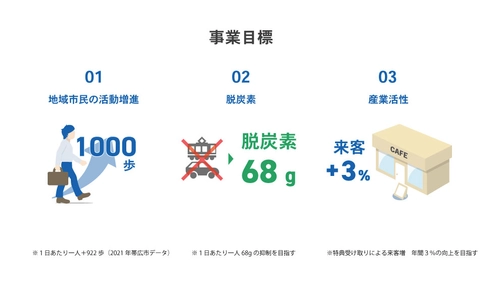 安芸高田市、市民の「歩行」で健康と経済の活性、脱炭素まで計測する次世代のアプリ導入開始