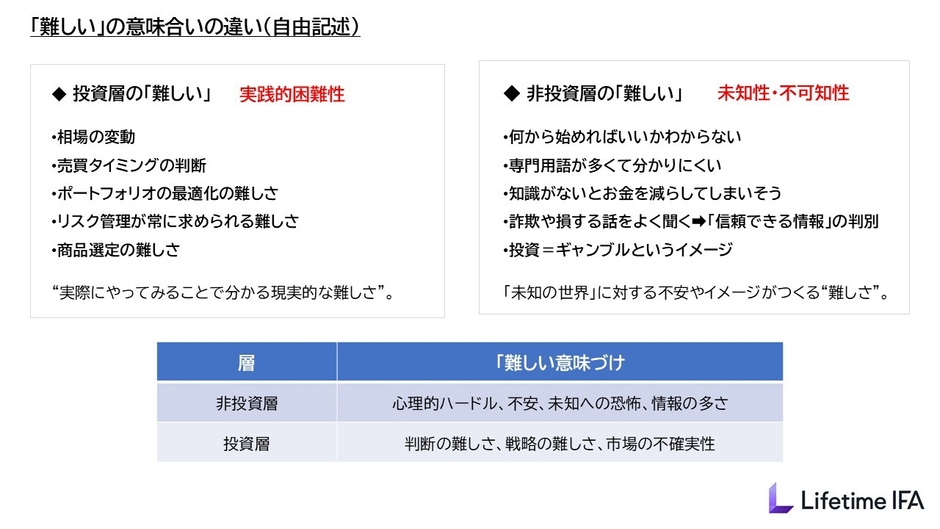 非投資層と投資層の「難しい」の意味合いの違い(自由記述)