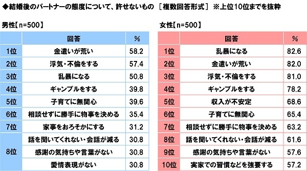 結婚後のパートナーの態度で、許せないもの（男女別）