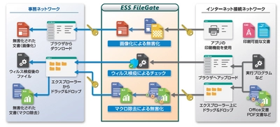 エンカレッジ・テクノロジ、分離ネットワーク間で 安全なファイル受け渡しを実現するソリューション　 ESS FileGateの最新バージョンを3月11日販売開始