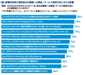 KPMG、『破壊的技術』に関するグローバル調査レポート 『通信企業編』と『メディア企業編』の日本語版を刊行