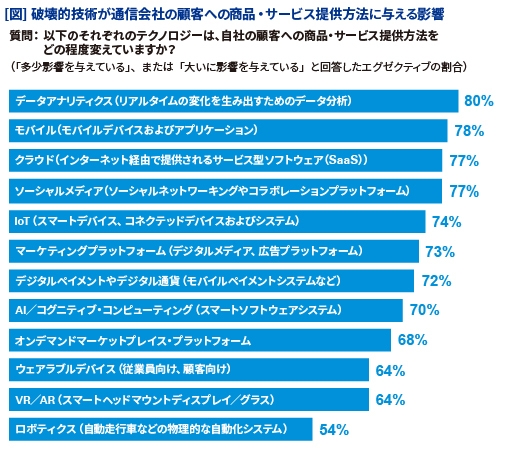 破壊的技術が通信会社の顧客への商品・サービス提供方法に与える影響