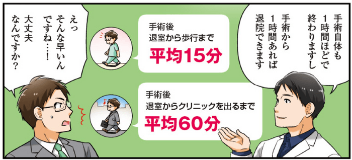 日帰り腹腔鏡手術1:東京外科では約3時間の滞在で済む。他方、病院の全国平均は約4泊