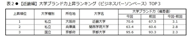 日経BPコンサルティング調べ 「大学ブランド・イメージ調査 2018-2019」 (2018年8月実施)【近畿編】　 大学ブランド力トップ3は、京都大学、大阪大学、同志社大学　 「在学中の資格取得に積極的」な大学に大阪教育大学、 「躍動感」「地域貢献」の2因子で近畿大学が首位