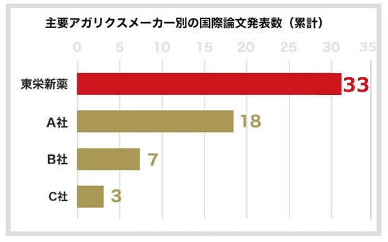 国際論文発表数