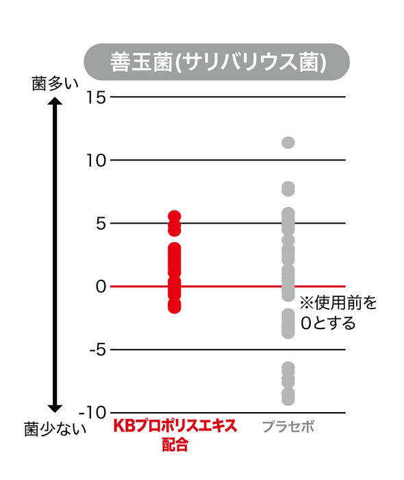 グラフ(3)善玉菌：streptococcus salivarius