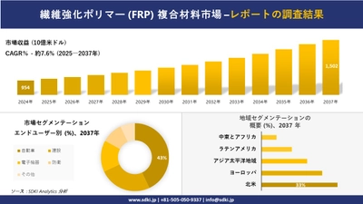 繊維強化ポリマー（FRP）複合材料市場の発展、傾向、需要、成長分析および予測2025－2037年