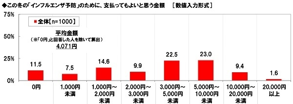 この冬の「インフルエンザ対策」のために支払ってもよいと思う金額