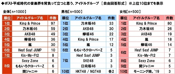 ポスト平成時代の音楽界を背負って立つと思う、アイドルグループ