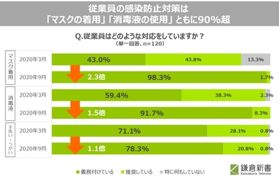 05_従業員の感染防止対策は、「マスクの着用」「消毒液の使用」ともに90%超。