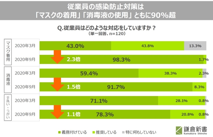 05_従業員の感染防止対策は、「マスクの着用」「消毒液の使用」ともに90％超。