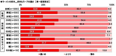 好きなスープの濃さ