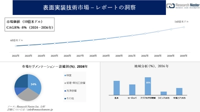 表面実装技術市場調査の発展、傾向、需要、成長分析および予測2024―2036年