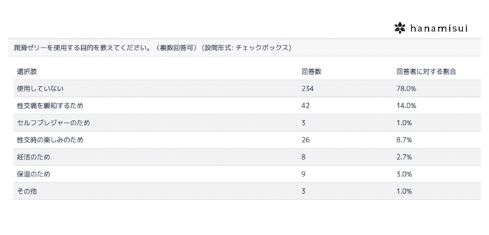 潤滑ゼリーを使用する目的