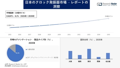日本のクロック発振器市場調査の発展、傾向、需要、成長分析および予測2026―2035年