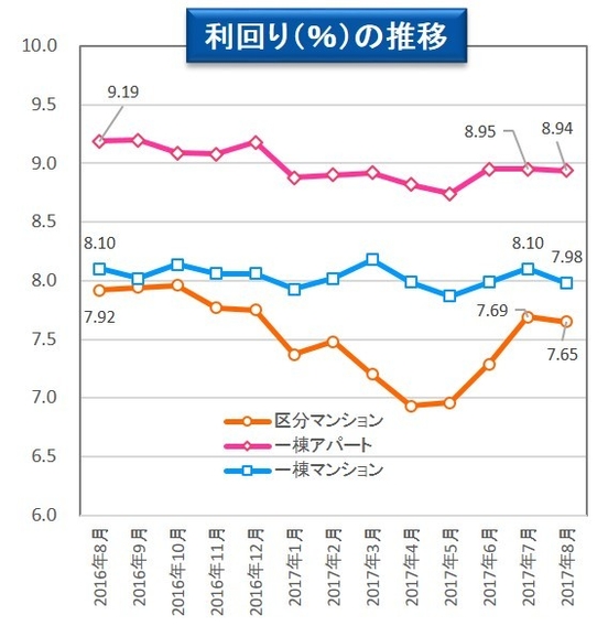 【健美家】利回りの推移