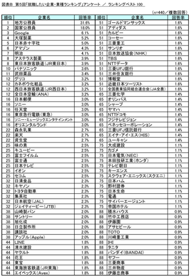 図表B_ランキングベスト100
