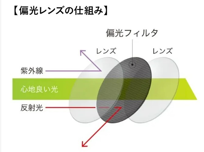 高品質の偏光レンズ2