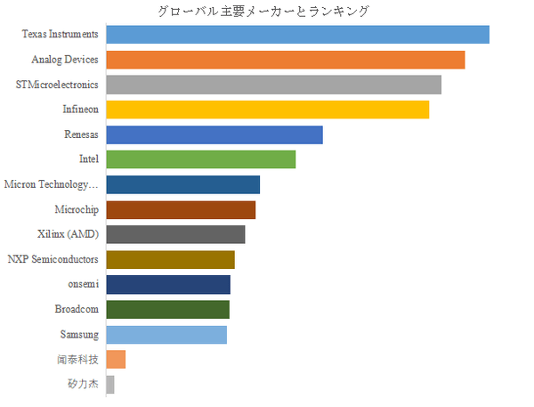 図.   世界の産業用チップ市場におけるトップ15企業のランキングと市場シェア（2024年の調査データに基づく；最新のデータは、当社の最新調査データに基づいている）