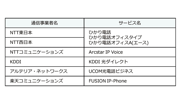 サポートする通信事業者IP電話サービス