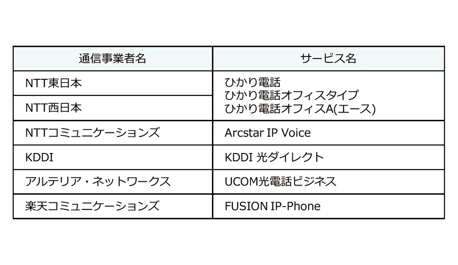 サポートする通信事業者IP電話サービス
