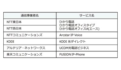 サポートする通信事業者IP電話サービス