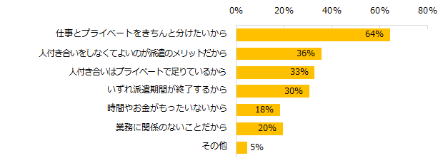 「職場で仕事以外の人付き合いが無い方が良い」方に伺います。理由を教えてください。（複数回答可）