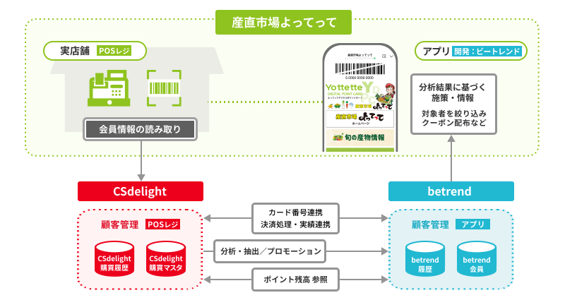 『産直市場よってって』 レジ・本アプリ連携図