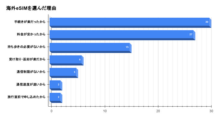 海外eSIMを選んだ理由