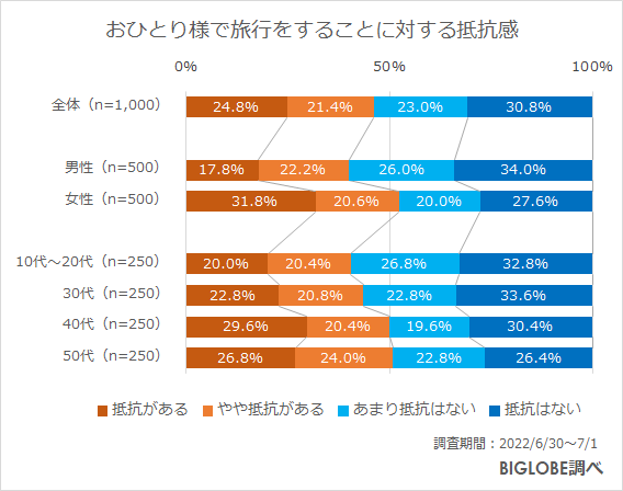 おひとり様での旅行