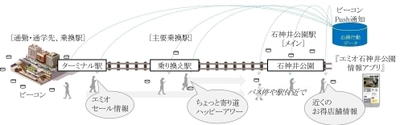 西武鉄道駅ナカ商業施設『エミオ石神井公園』で Beaconを活用した実証実験を開始