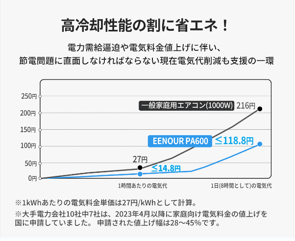 高冷却性能の割に省エネ