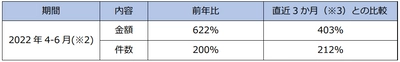 翻訳業務のインバウンド需要急増、前年比約6倍の売上を記録　 ～クラウド翻訳英語ネイティブチェックサービス開始～
